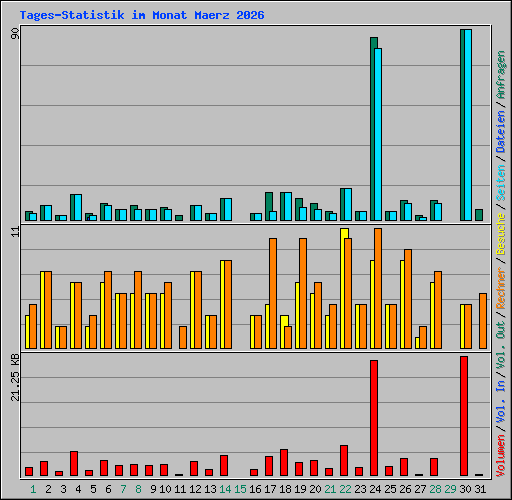 Tages-Statistik im Monat Maerz 2026