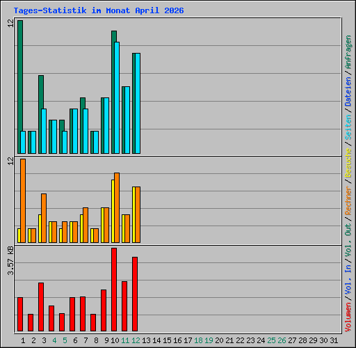 Tages-Statistik im Monat April 2026