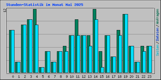 Stunden-Statistik im Monat Mai 2025