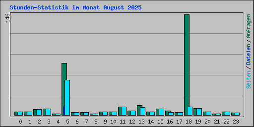 Stunden-Statistik im Monat August 2025