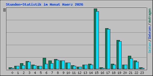 Stunden-Statistik im Monat Maerz 2026