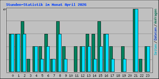 Stunden-Statistik im Monat April 2026