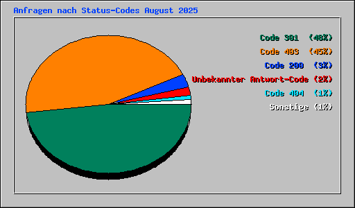 Anfragen nach Status-Codes August 2025