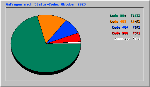 Anfragen nach Status-Codes Oktober 2025