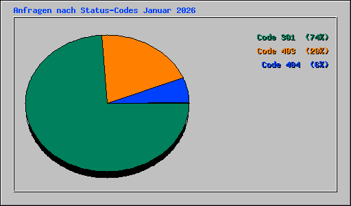 Anfragen nach Status-Codes Januar 2026
