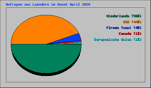Anfragen aus Laendern im Monat April 2026