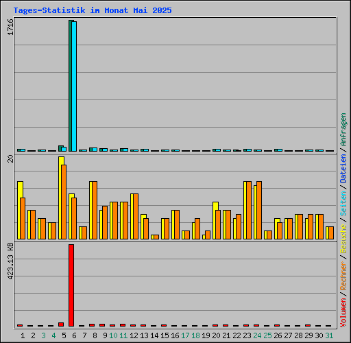 Tages-Statistik im Monat Mai 2025