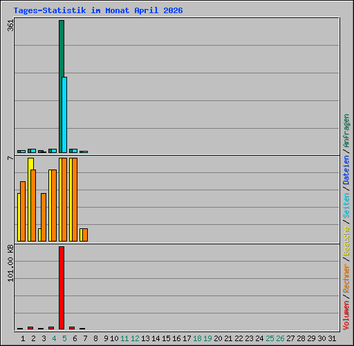 Tages-Statistik im Monat April 2026