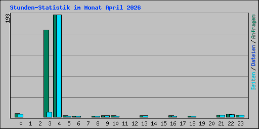Stunden-Statistik im Monat April 2026