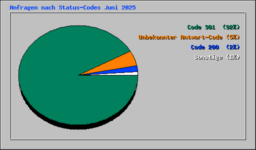 Anfragen nach Status-Codes Juni 2025