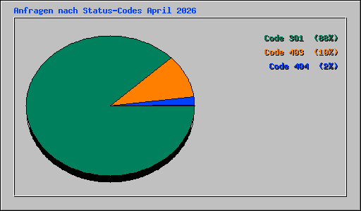 Anfragen nach Status-Codes April 2026