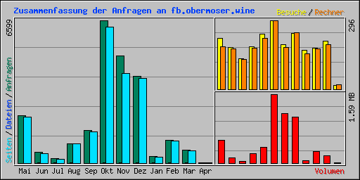 Zusammenfassung der Anfragen an fb.obermoser.wine