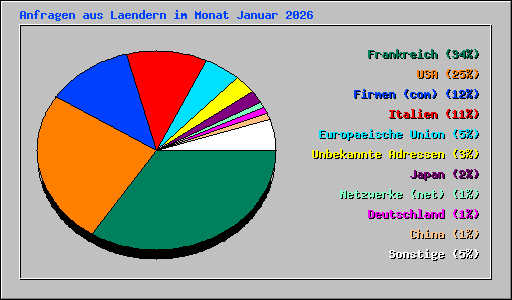 Anfragen aus Laendern im Monat Januar 2026