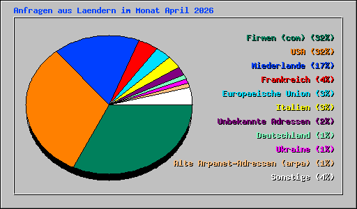 Anfragen aus Laendern im Monat April 2026