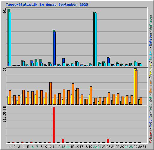 Tages-Statistik im Monat September 2025