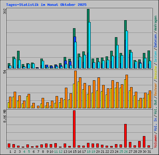 Tages-Statistik im Monat Oktober 2025
