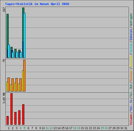 Tages-Statistik im Monat April 2026