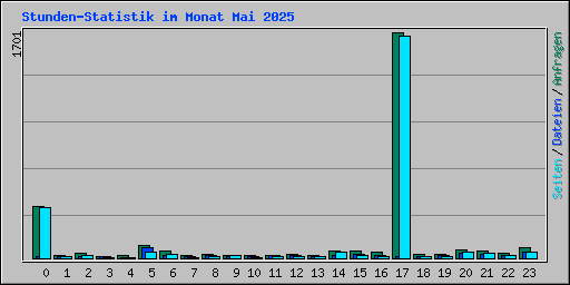 Stunden-Statistik im Monat Mai 2025