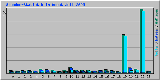 Stunden-Statistik im Monat Juli 2025