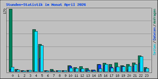 Stunden-Statistik im Monat April 2026