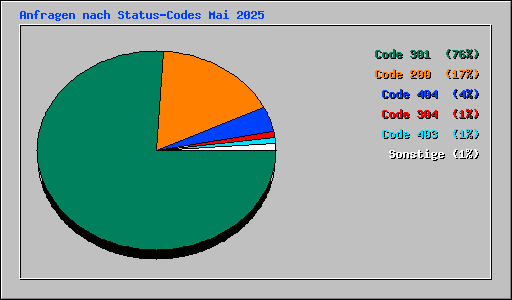 Anfragen nach Status-Codes Mai 2025