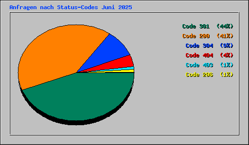 Anfragen nach Status-Codes Juni 2025