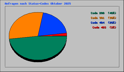 Anfragen nach Status-Codes Oktober 2025