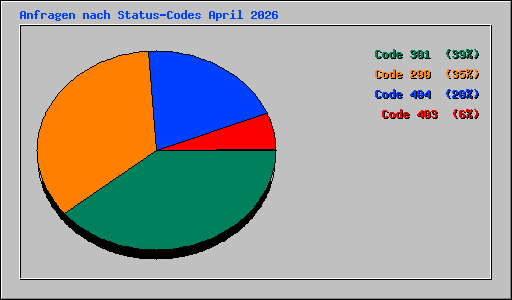 Anfragen nach Status-Codes April 2026