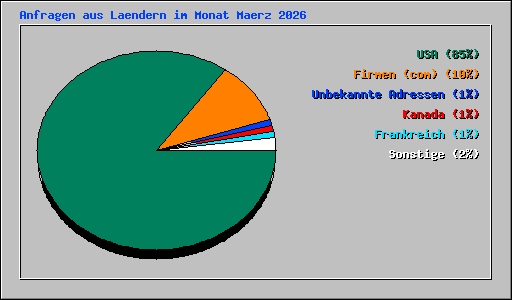 Anfragen aus Laendern im Monat Maerz 2026