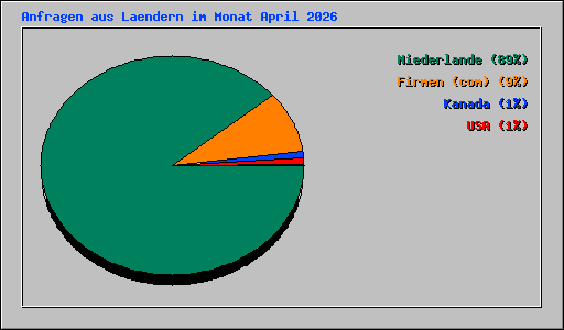 Anfragen aus Laendern im Monat April 2026