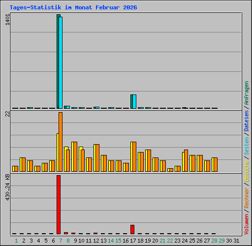 Tages-Statistik im Monat Februar 2026