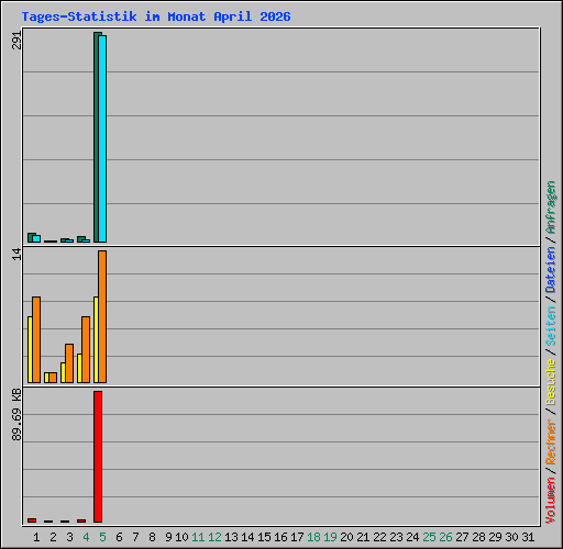 Tages-Statistik im Monat April 2026