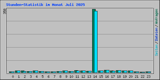 Stunden-Statistik im Monat Juli 2025