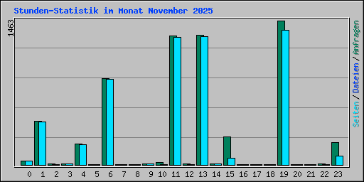 Stunden-Statistik im Monat November 2025