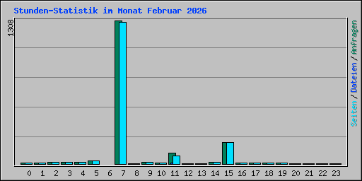 Stunden-Statistik im Monat Februar 2026