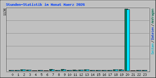 Stunden-Statistik im Monat Maerz 2026
