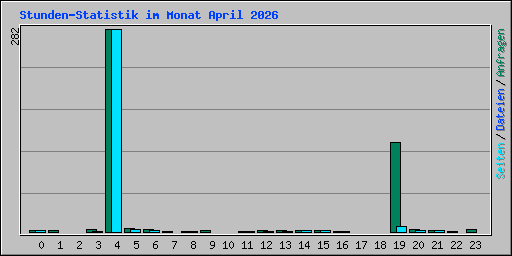 Stunden-Statistik im Monat April 2026