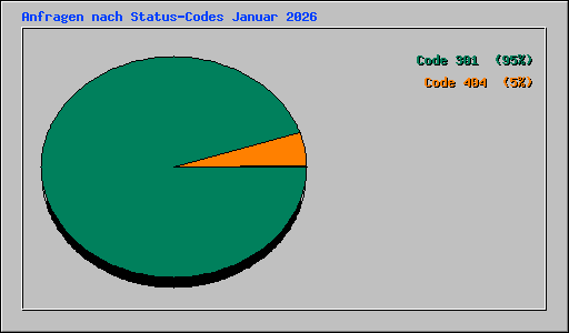 Anfragen nach Status-Codes Januar 2026