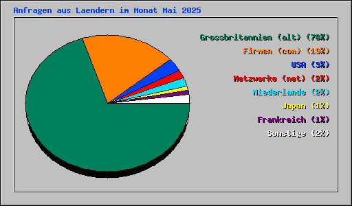 Anfragen aus Laendern im Monat Mai 2025