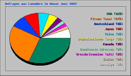 Anfragen aus Laendern im Monat Juni 2025