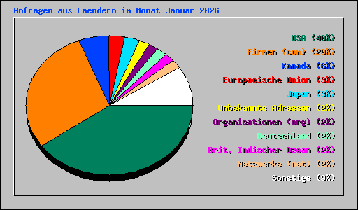 Anfragen aus Laendern im Monat Januar 2026