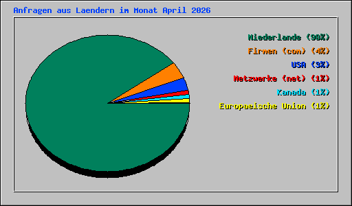 Anfragen aus Laendern im Monat April 2026