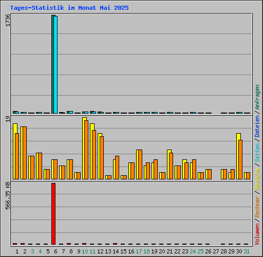 Tages-Statistik im Monat Mai 2025