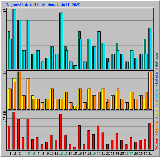 Tages-Statistik im Monat Juli 2025