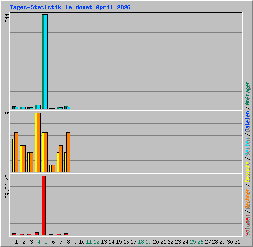 Tages-Statistik im Monat April 2026