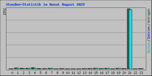Stunden-Statistik im Monat August 2025