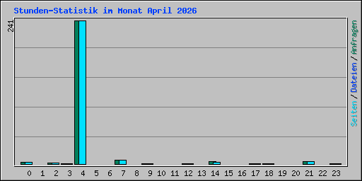Stunden-Statistik im Monat April 2026