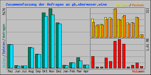 Zusammenfassung der Anfragen an gb.obermoser.wine