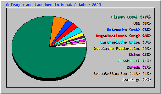 Anfragen aus Laendern im Monat Oktober 2025