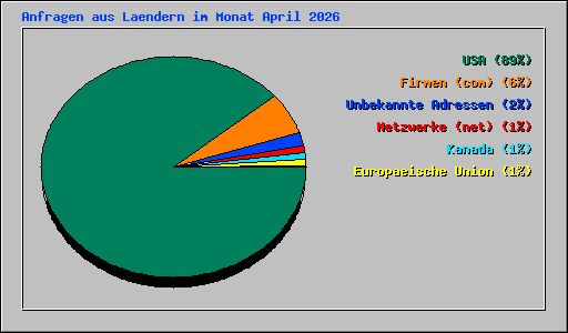 Anfragen aus Laendern im Monat April 2026
